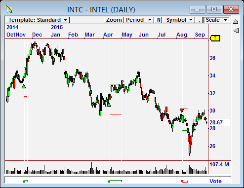 Intc Chart