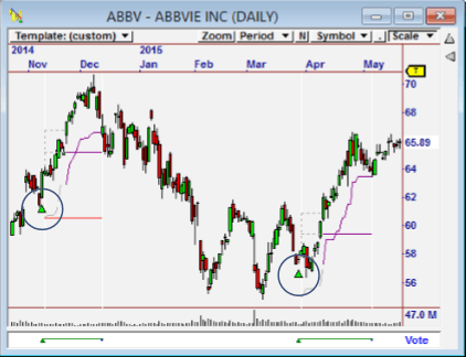 Abbvvie Inc Chart
